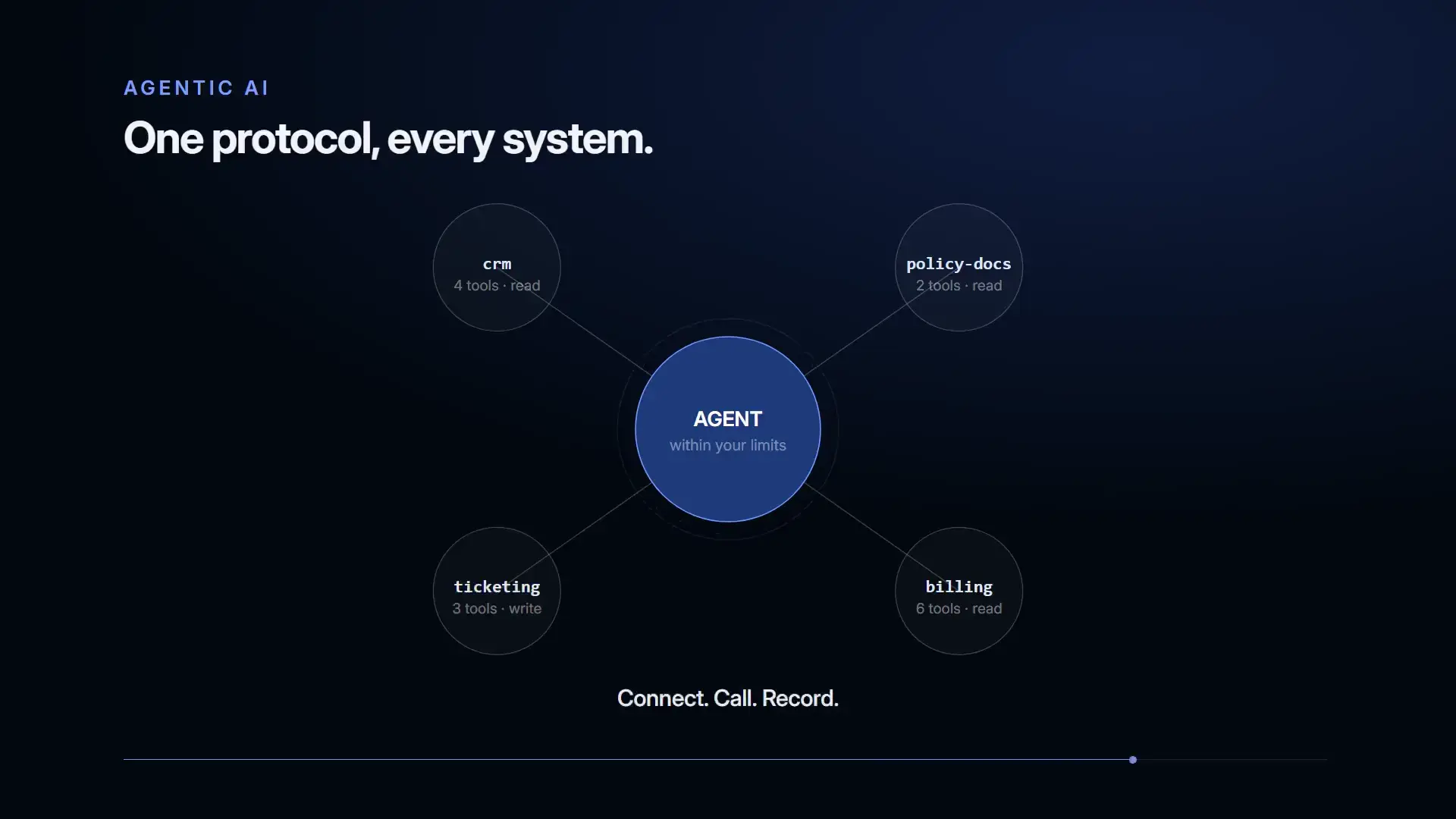 An agent connecting to named MCP servers, then calling their tools and showing what each returned.