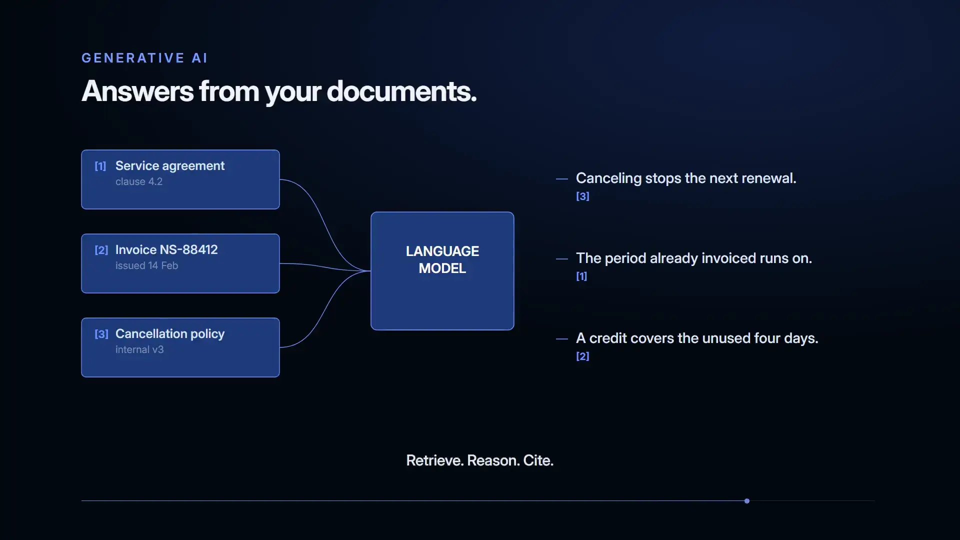 A question answered from three retrieved documents, with each sentence numbered back to its source.