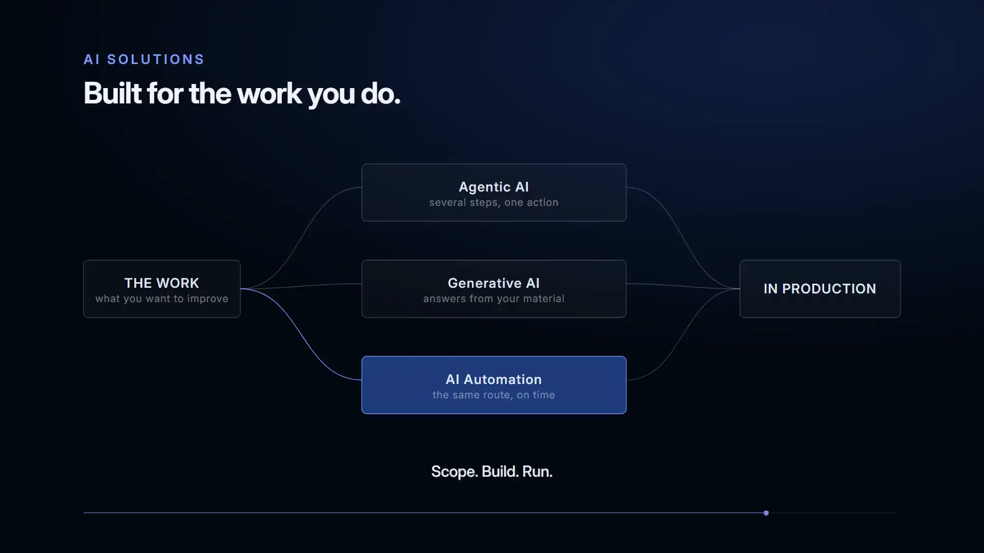 Three kinds of AI compared side by side, with a piece of work matched to the one that fits it.
