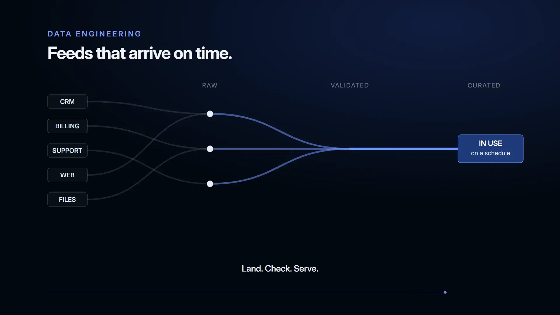 Five source feeds merging through validation into a single curated feed that is in use on a schedule.