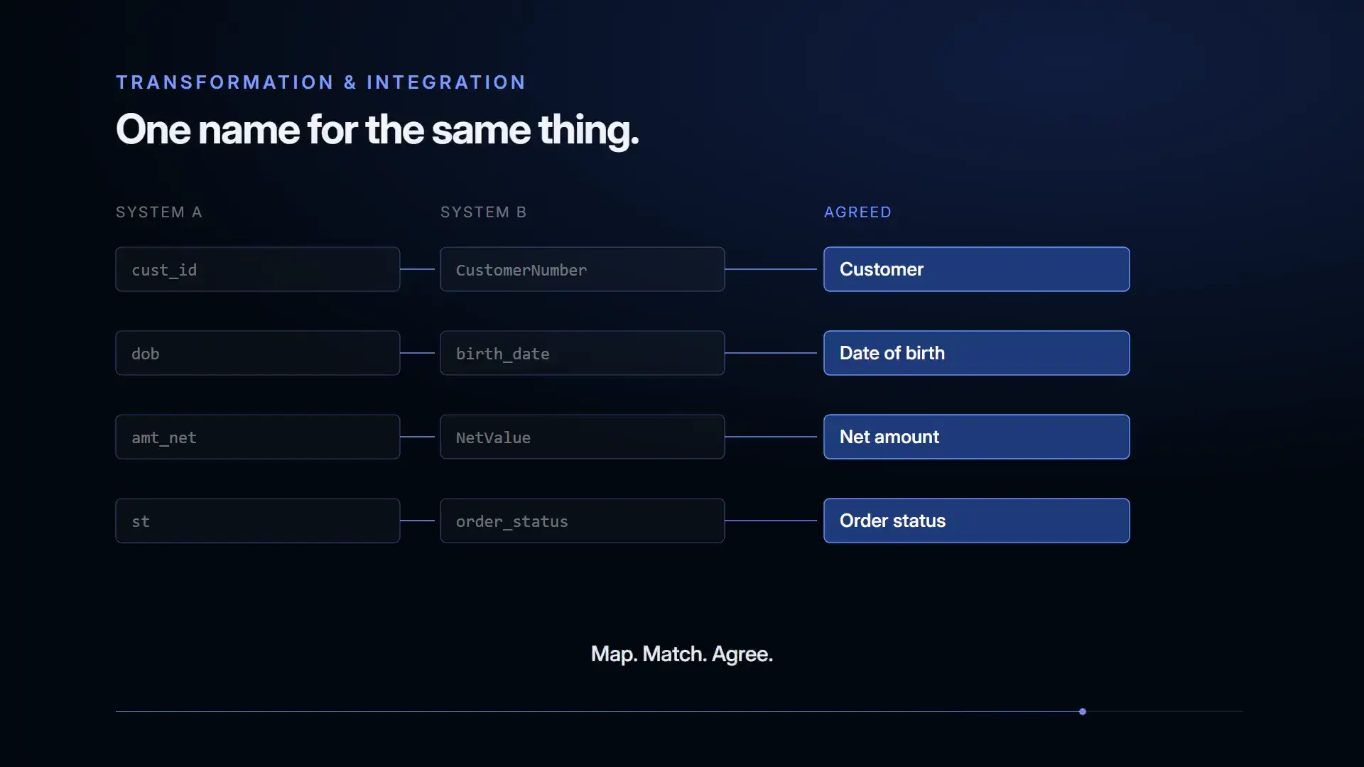 Pairs of differently named fields from two systems resolving into one agreed name for each.