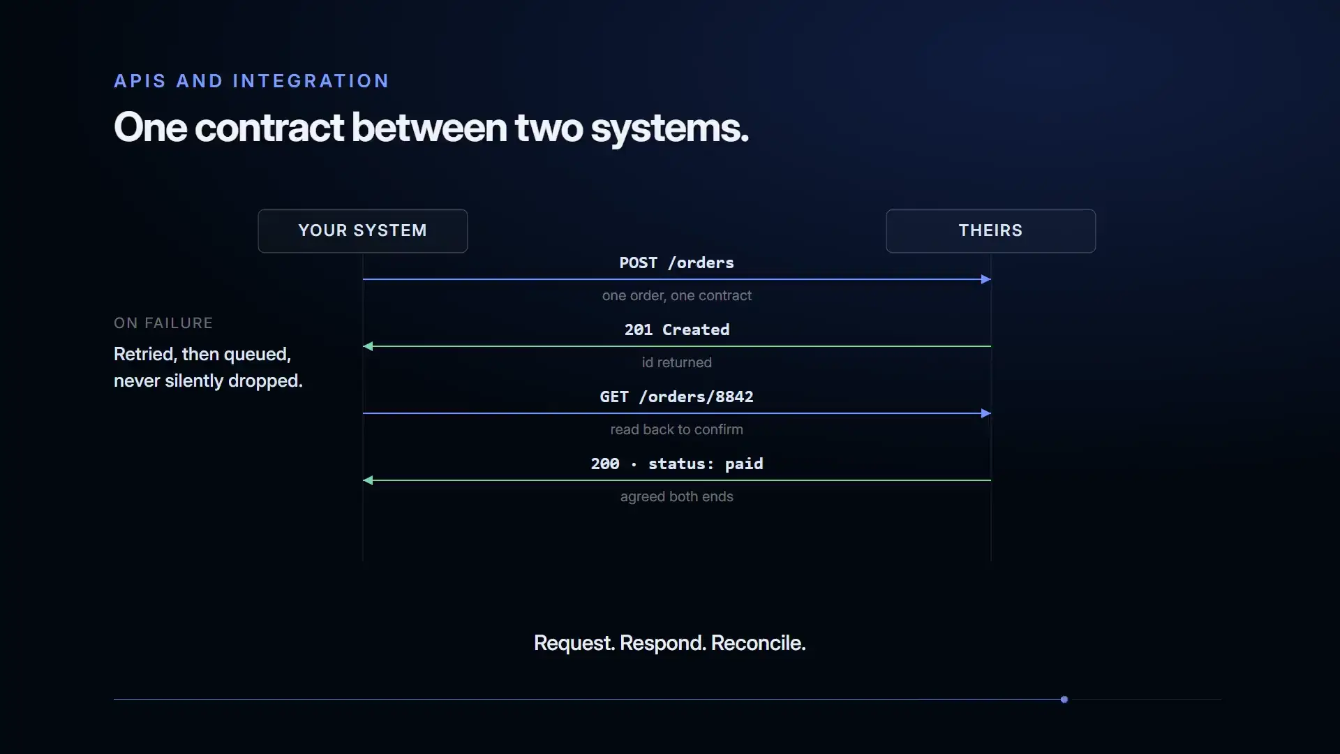 A sequence of calls crossing between two systems, each request answered and read back to confirm.