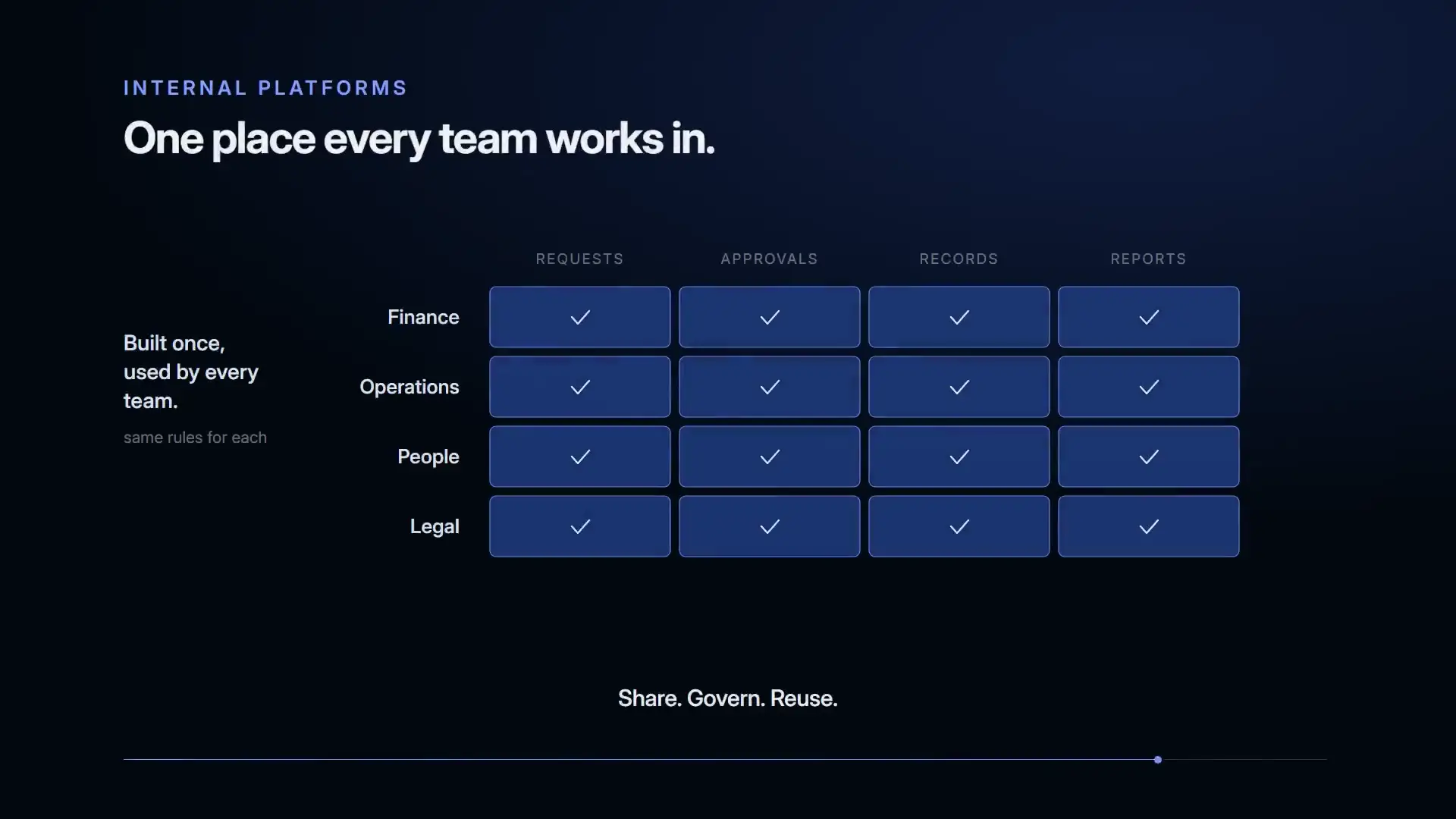 A grid of four teams against four capabilities, every cell filling in to show one shared platform.