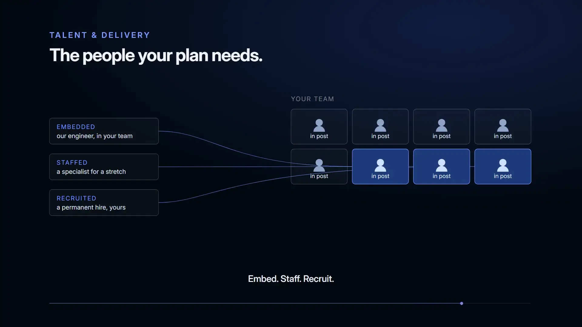 Open places on a team filling one at a time from three routes: embedded, staffed and recruited.