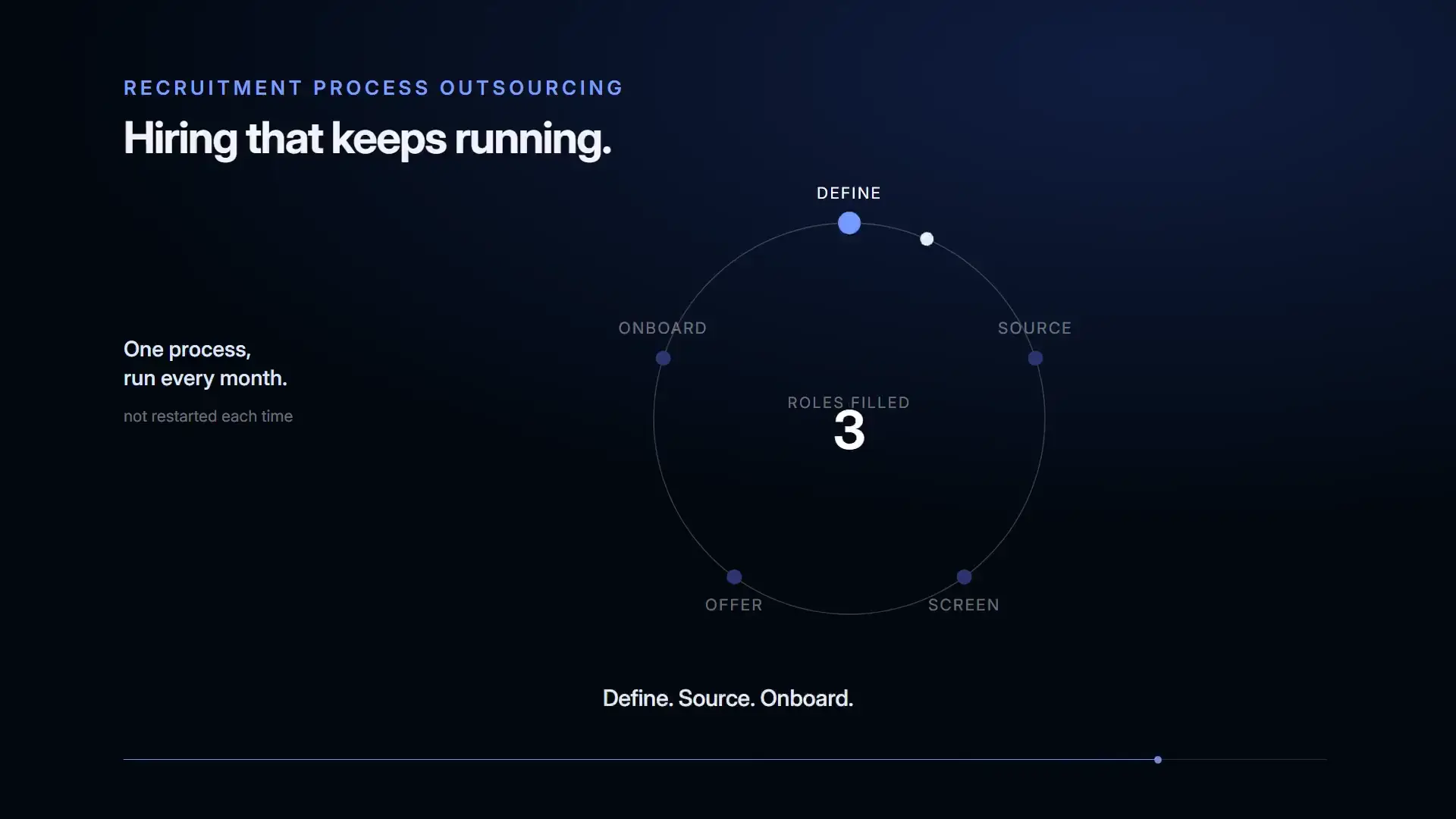 A five stage hiring loop going round and round, with a count of roles filled rising each lap.